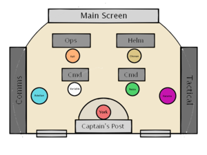 The bridge on the Ra Mari II is set up with a number of useful consoles manned by an individual each. There are two general, modular command consoles, one of which is usually manned by the XO and another that is spare for a guest on the bridge; they can access any station with permissions. The Captain's post has smaller consoles that can take control of most of the ship, if needed.